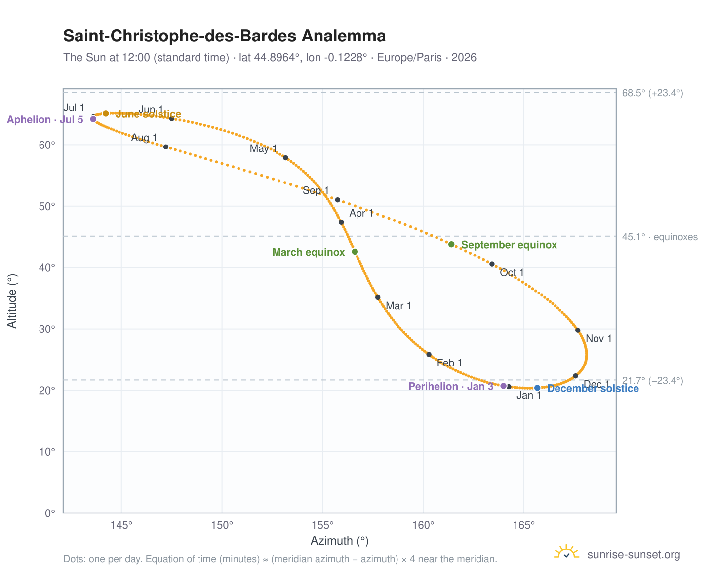Saint-Christophe-des-Bardes analemma chart: the Sun at 12:00 (standard time) through the year
