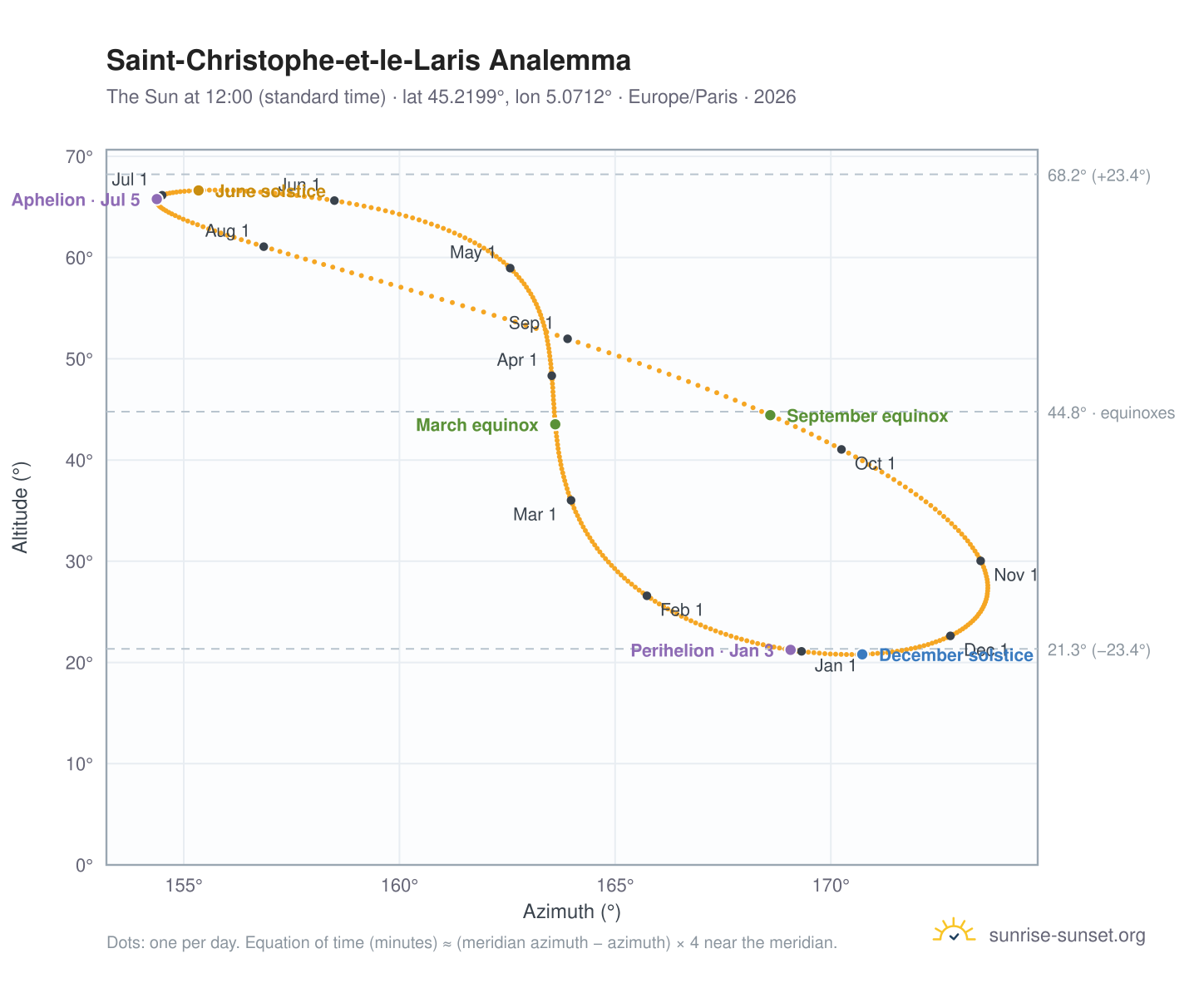 Saint-Christophe-et-le-Laris analemma chart: the Sun at 12:00 (standard time) through the year