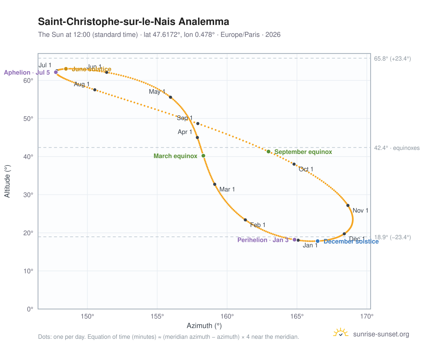 Saint-Christophe-sur-le-Nais analemma chart: the Sun at 12:00 (standard time) through the year