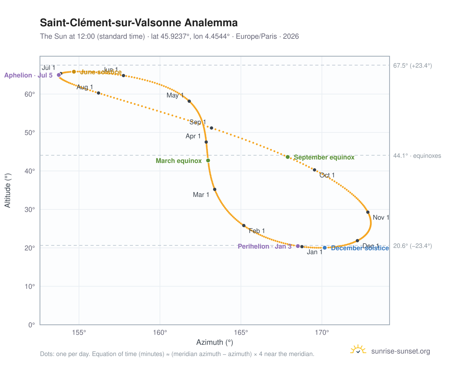 Saint-Clément-sur-Valsonne analemma chart: the Sun at 12:00 (standard time) through the year