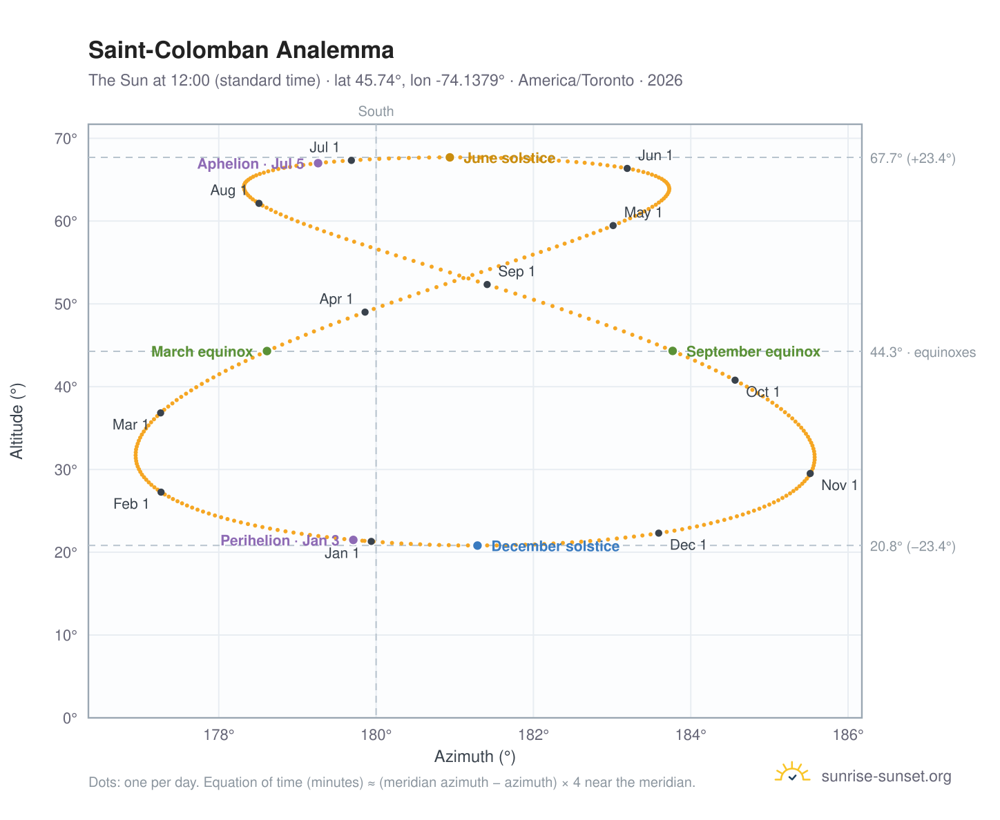Saint-Colomban analemma chart: the Sun at 12:00 (standard time) through the year