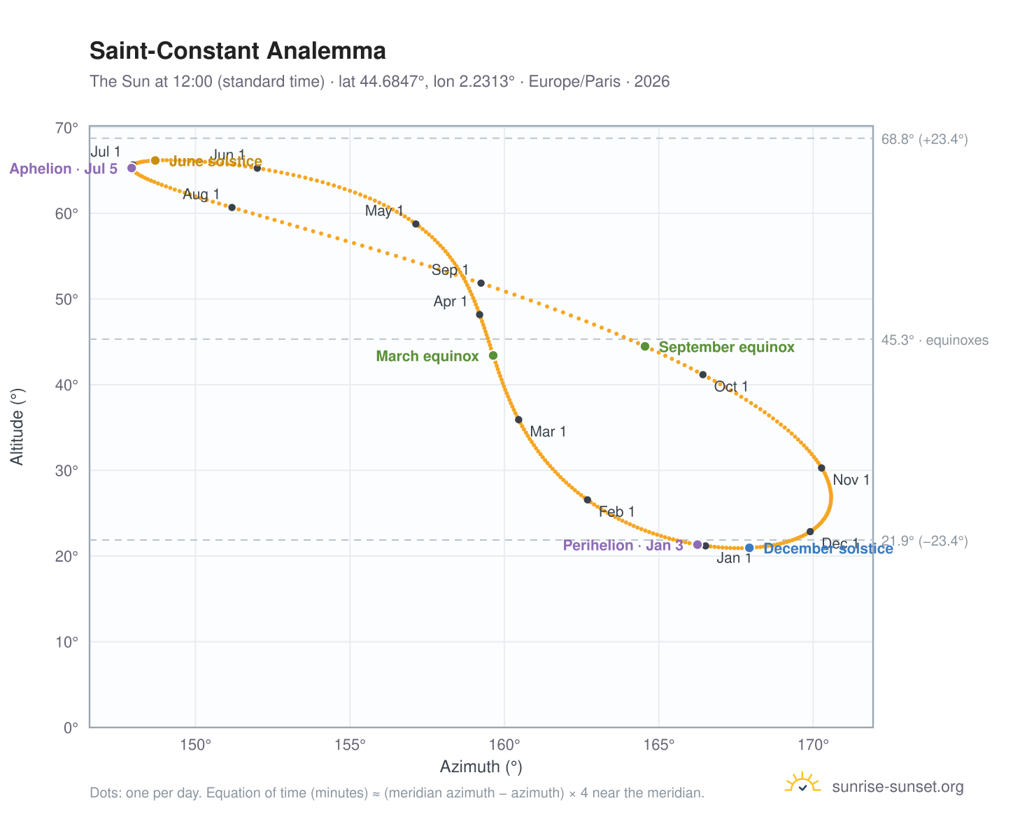 Saint-Constant analemma chart: the Sun at 12:00 (standard time) through the year