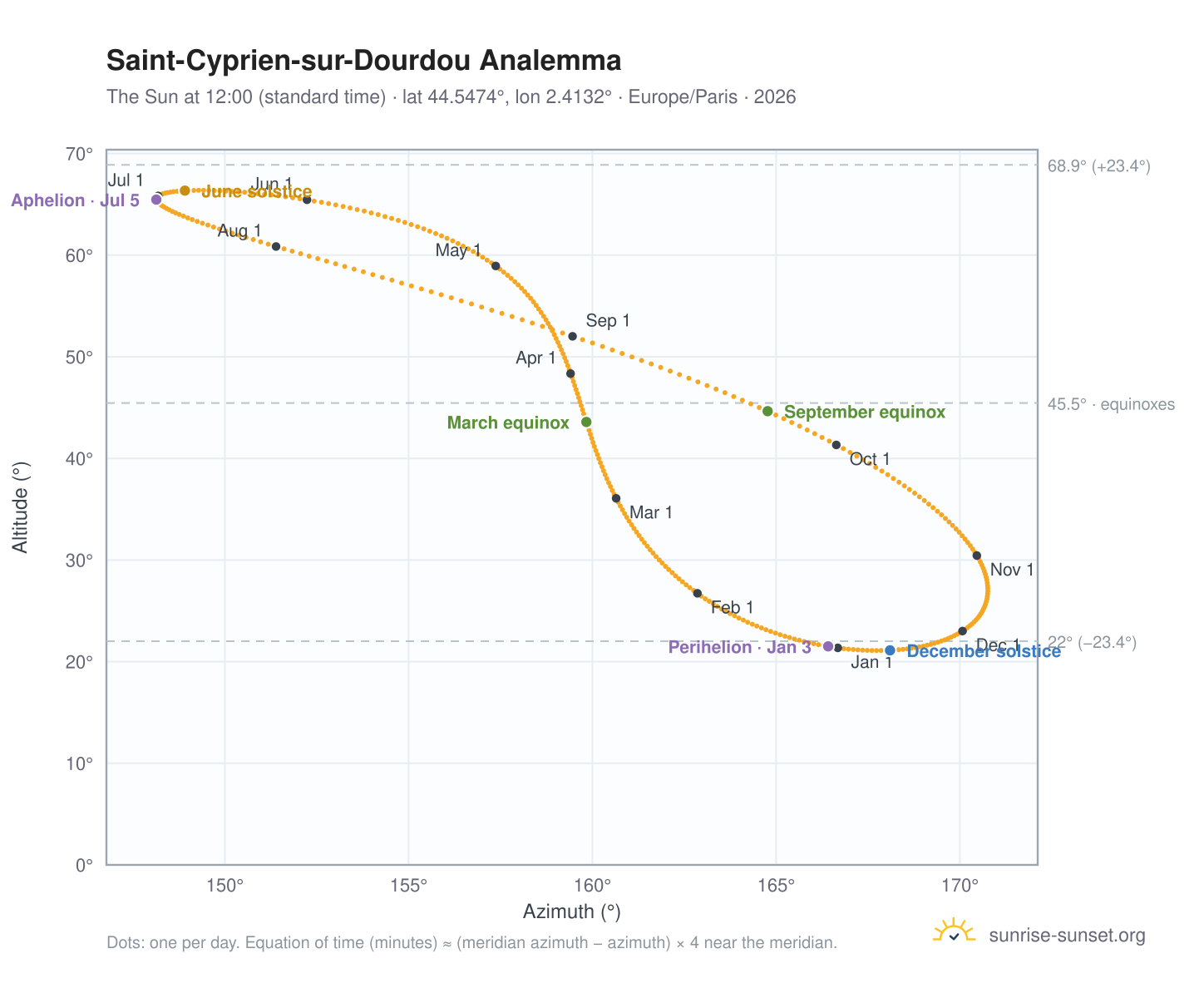 Saint-Cyprien-sur-Dourdou analemma chart: the Sun at 12:00 (standard time) through the year
