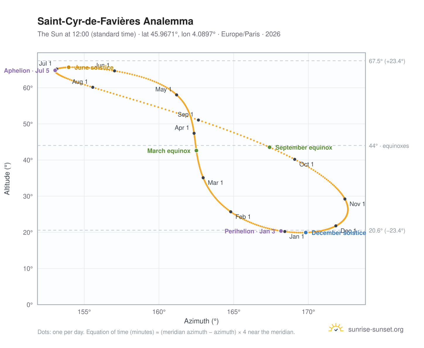 Saint-Cyr-de-Favières analemma chart: the Sun at 12:00 (standard time) through the year