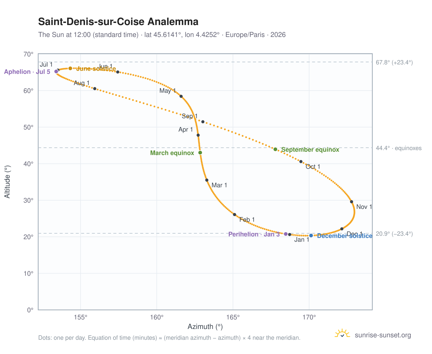 Saint-Denis-sur-Coise analemma chart: the Sun at 12:00 (standard time) through the year