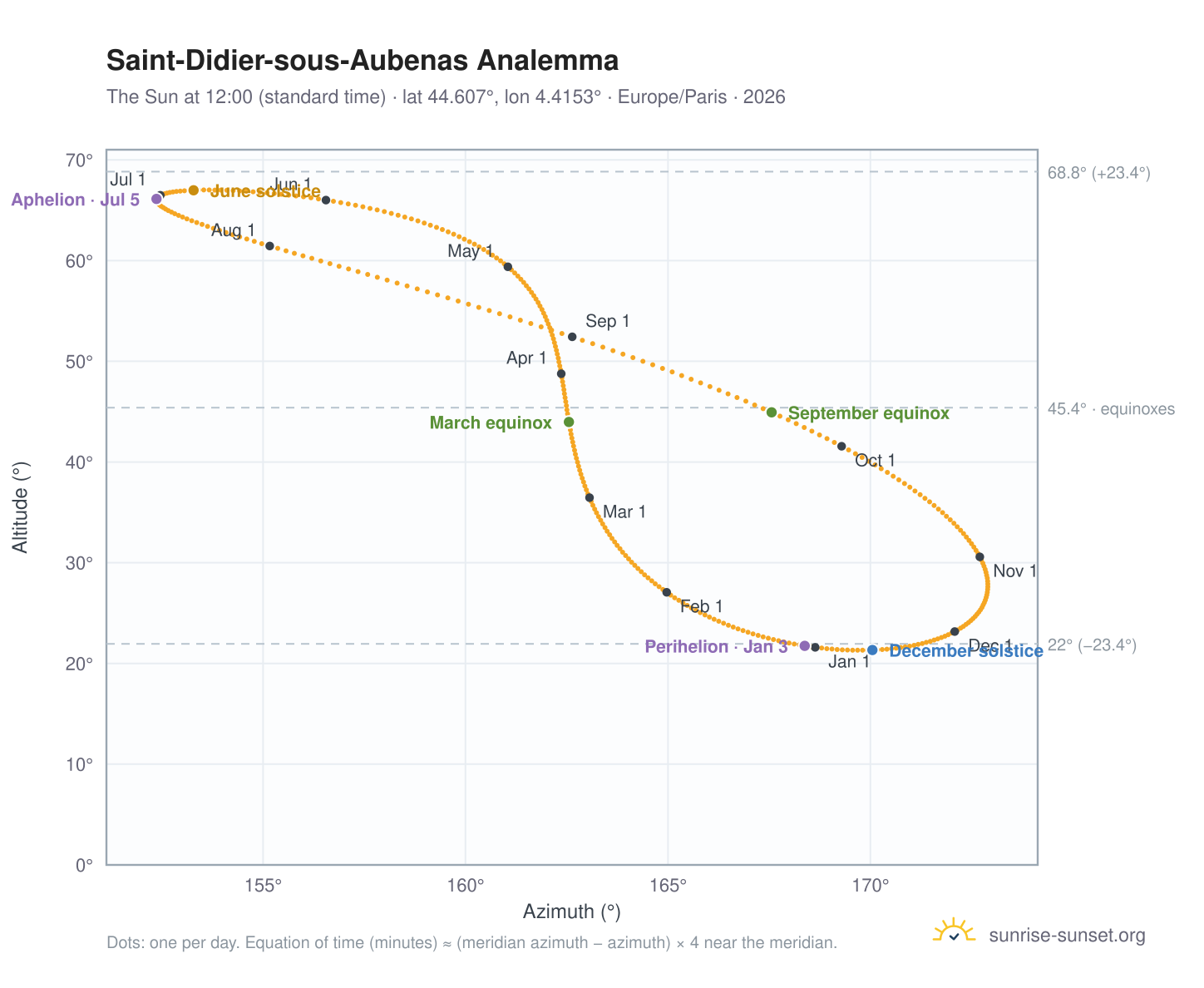 Saint-Didier-sous-Aubenas analemma chart: the Sun at 12:00 (standard time) through the year
