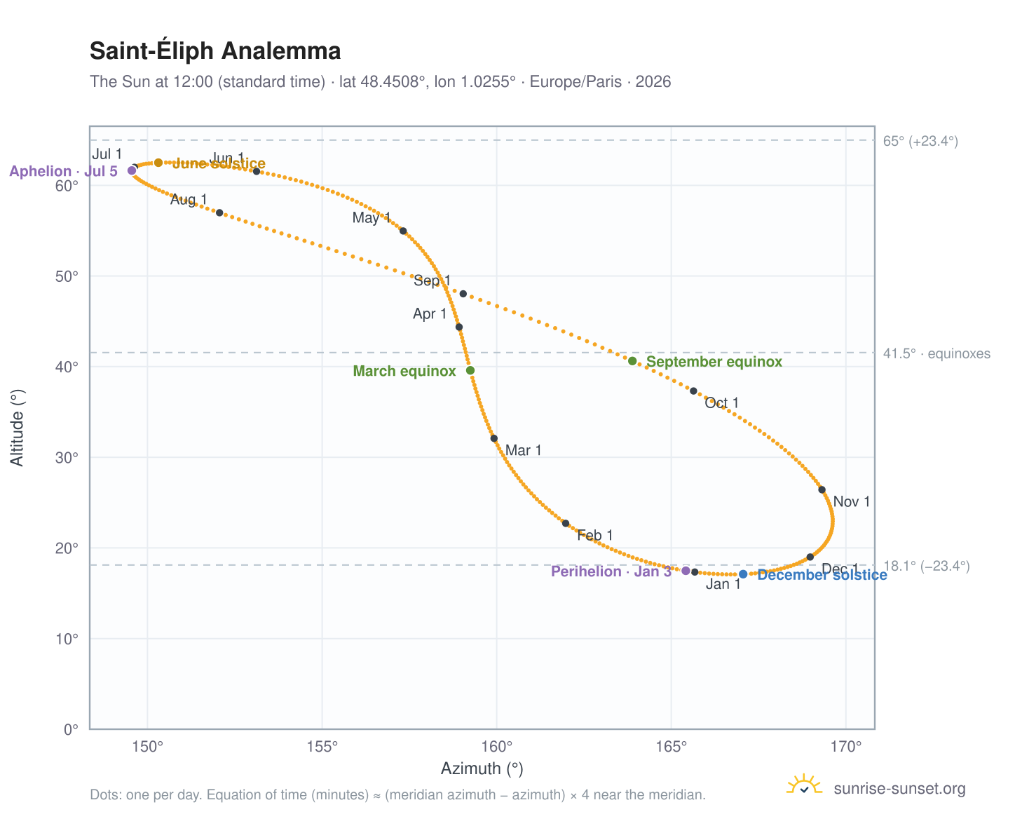 Saint-Éliph analemma chart: the Sun at 12:00 (standard time) through the year