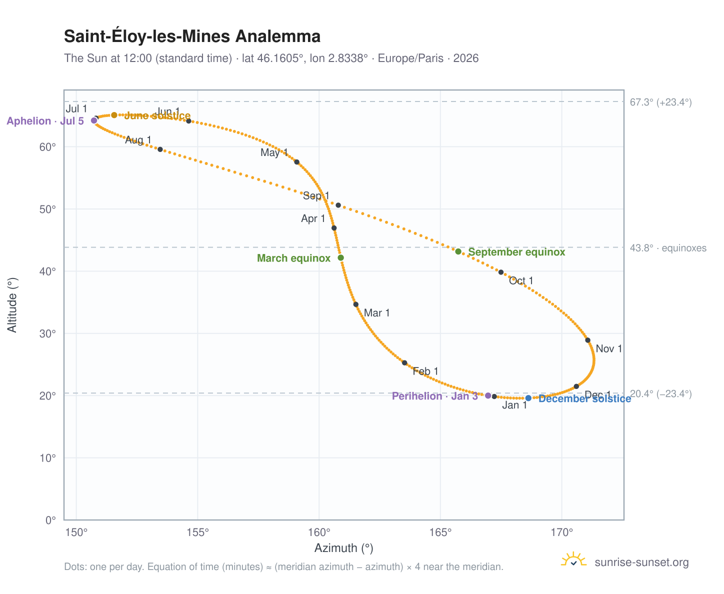 Saint-Éloy-les-Mines analemma chart: the Sun at 12:00 (standard time) through the year