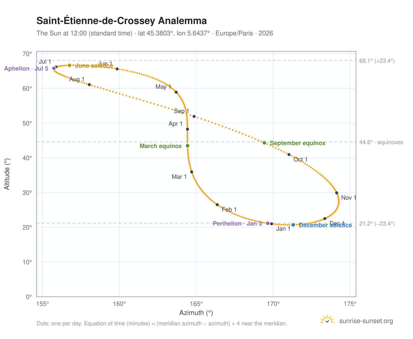 Saint-Étienne-de-Crossey analemma chart: the Sun at 12:00 (standard time) through the year