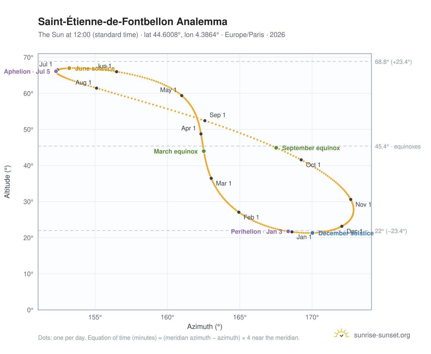 Saint-Étienne-de-Fontbellon analemma chart: the Sun at 12:00 (standard time) through the year