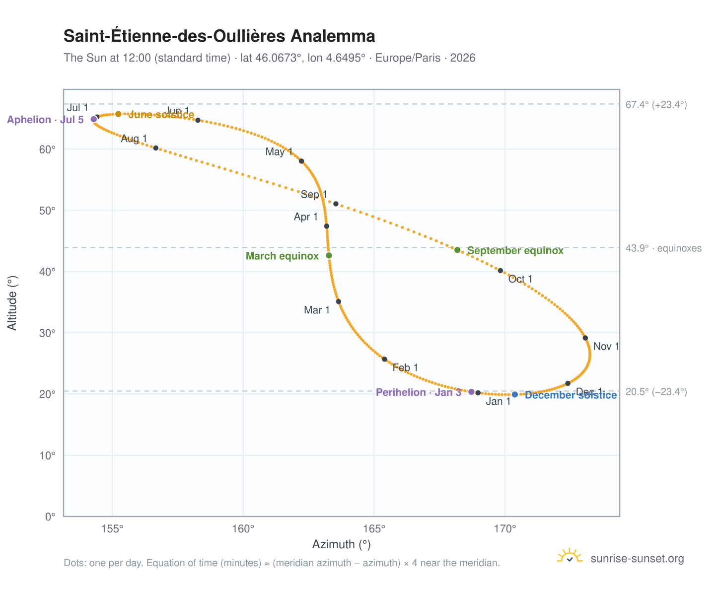Saint-Étienne-des-Oullières analemma chart: the Sun at 12:00 (standard time) through the year