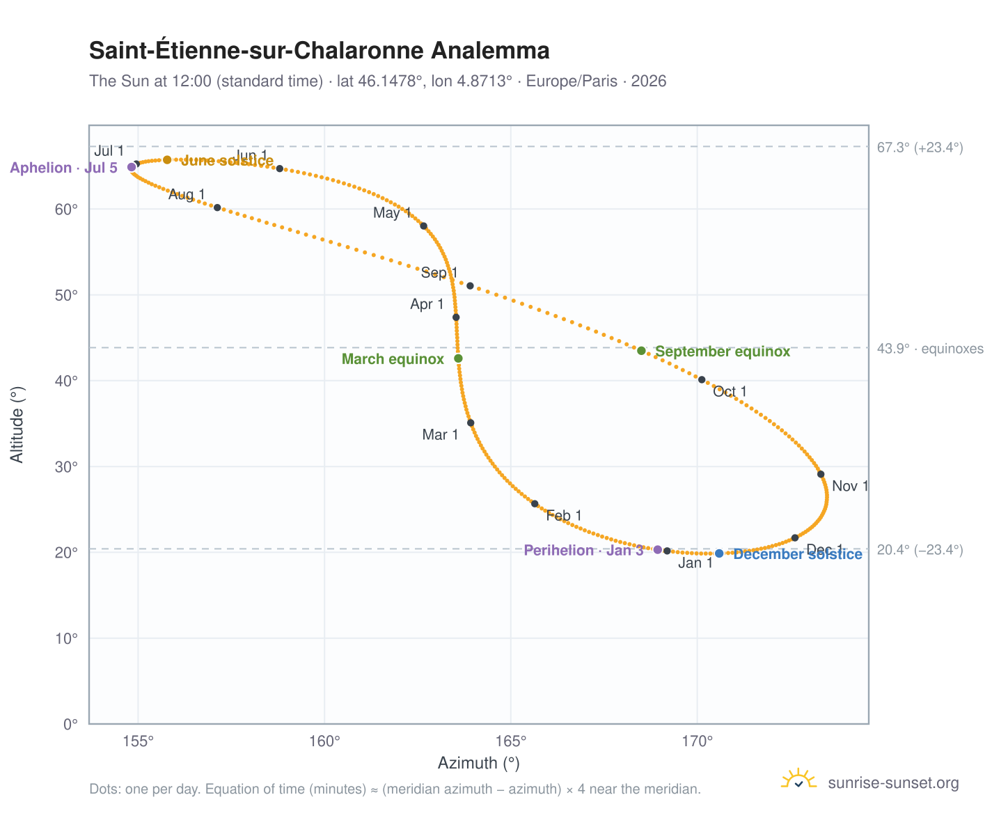 Saint-Étienne-sur-Chalaronne analemma chart: the Sun at 12:00 (standard time) through the year