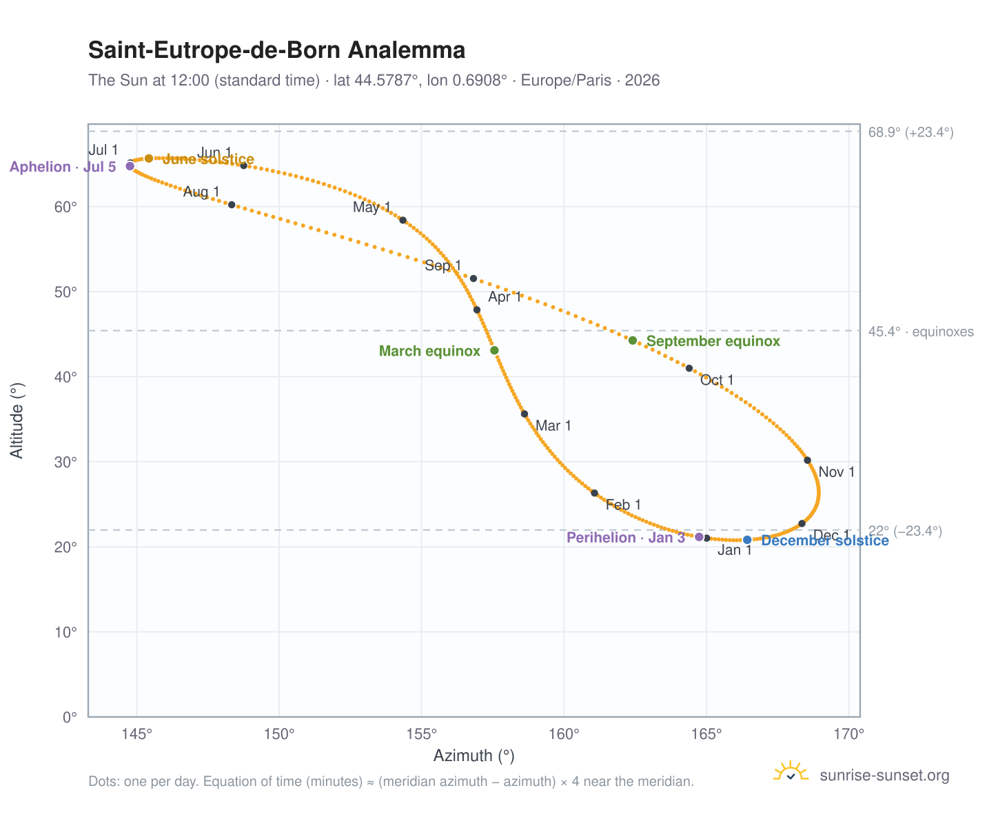 Saint-Eutrope-de-Born analemma chart: the Sun at 12:00 (standard time) through the year
