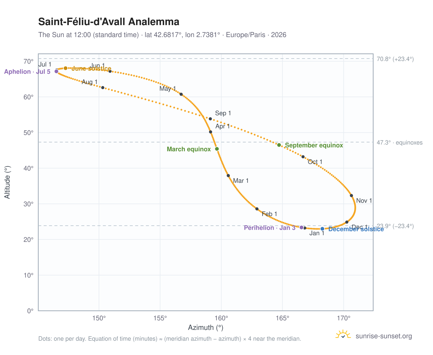 Saint-Féliu-d'Avall analemma chart: the Sun at 12:00 (standard time) through the year