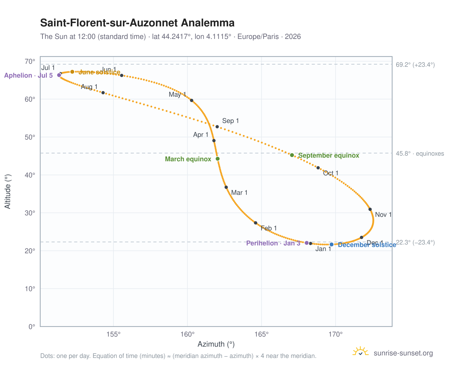 Saint-Florent-sur-Auzonnet analemma chart: the Sun at 12:00 (standard time) through the year