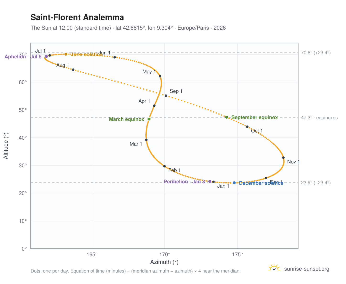Saint-Florent analemma chart: the Sun at 12:00 (standard time) through the year
