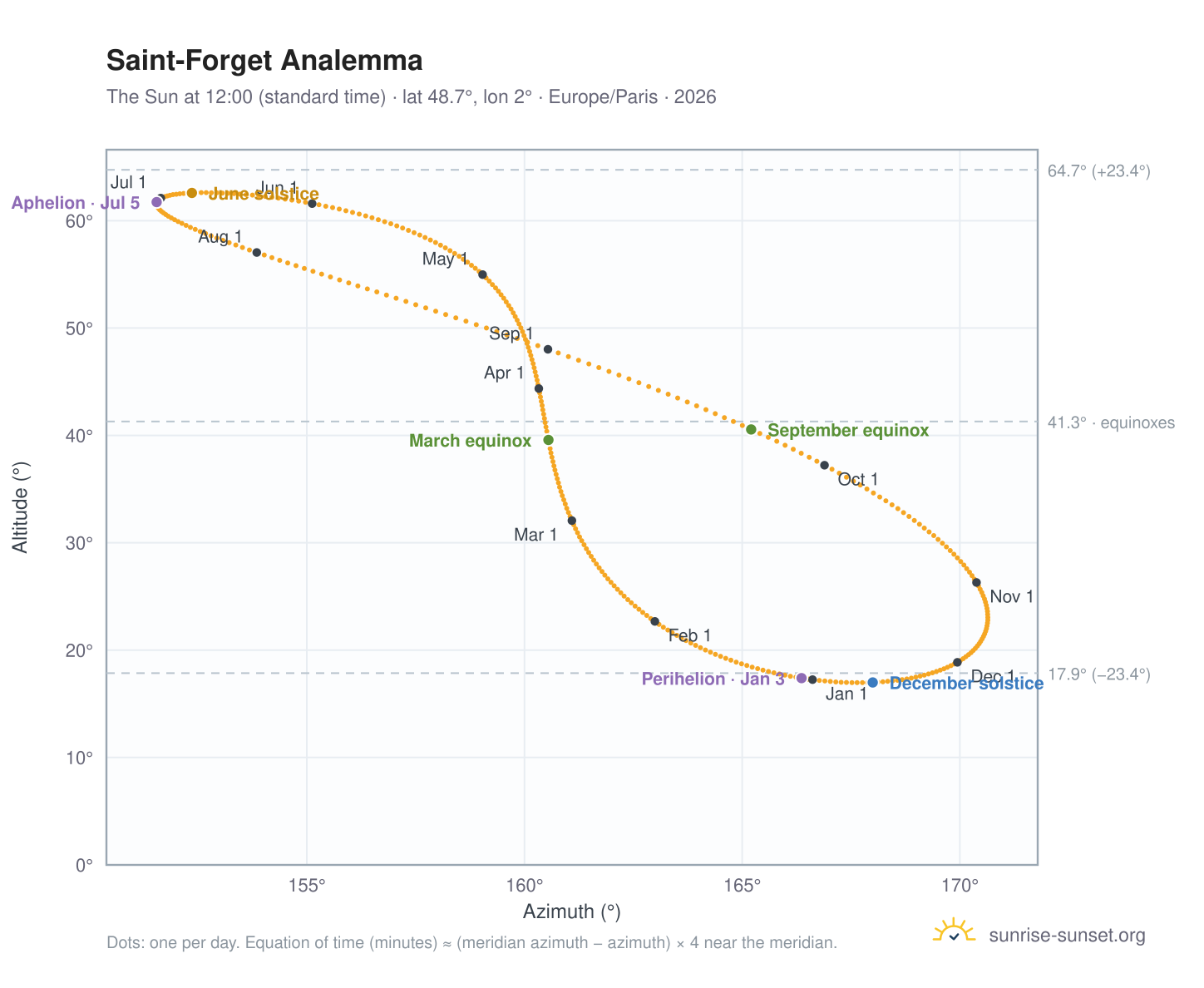 Saint-Forget analemma chart: the Sun at 12:00 (standard time) through the year