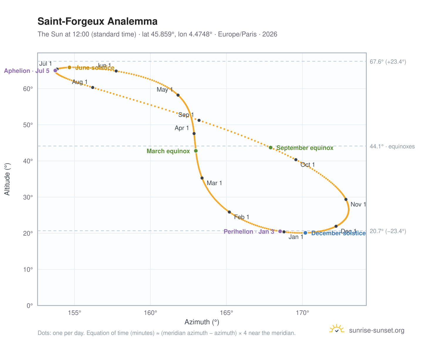 Saint-Forgeux analemma chart: the Sun at 12:00 (standard time) through the year