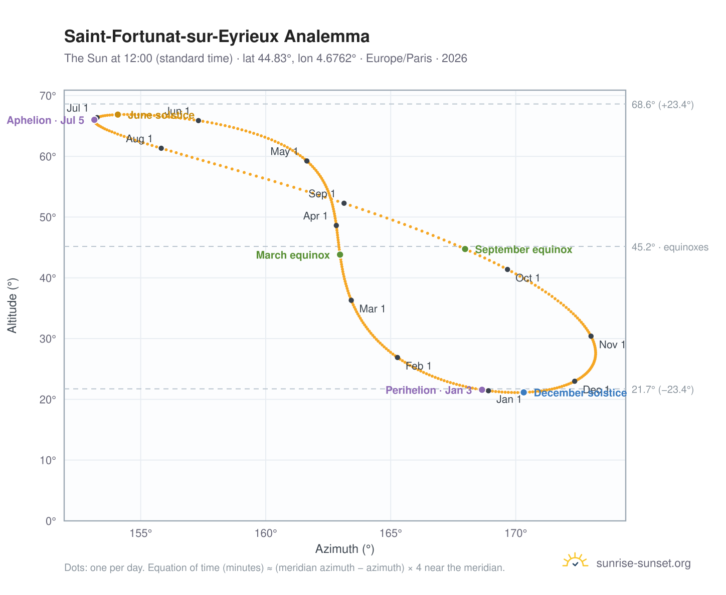 Saint-Fortunat-sur-Eyrieux analemma chart: the Sun at 12:00 (standard time) through the year