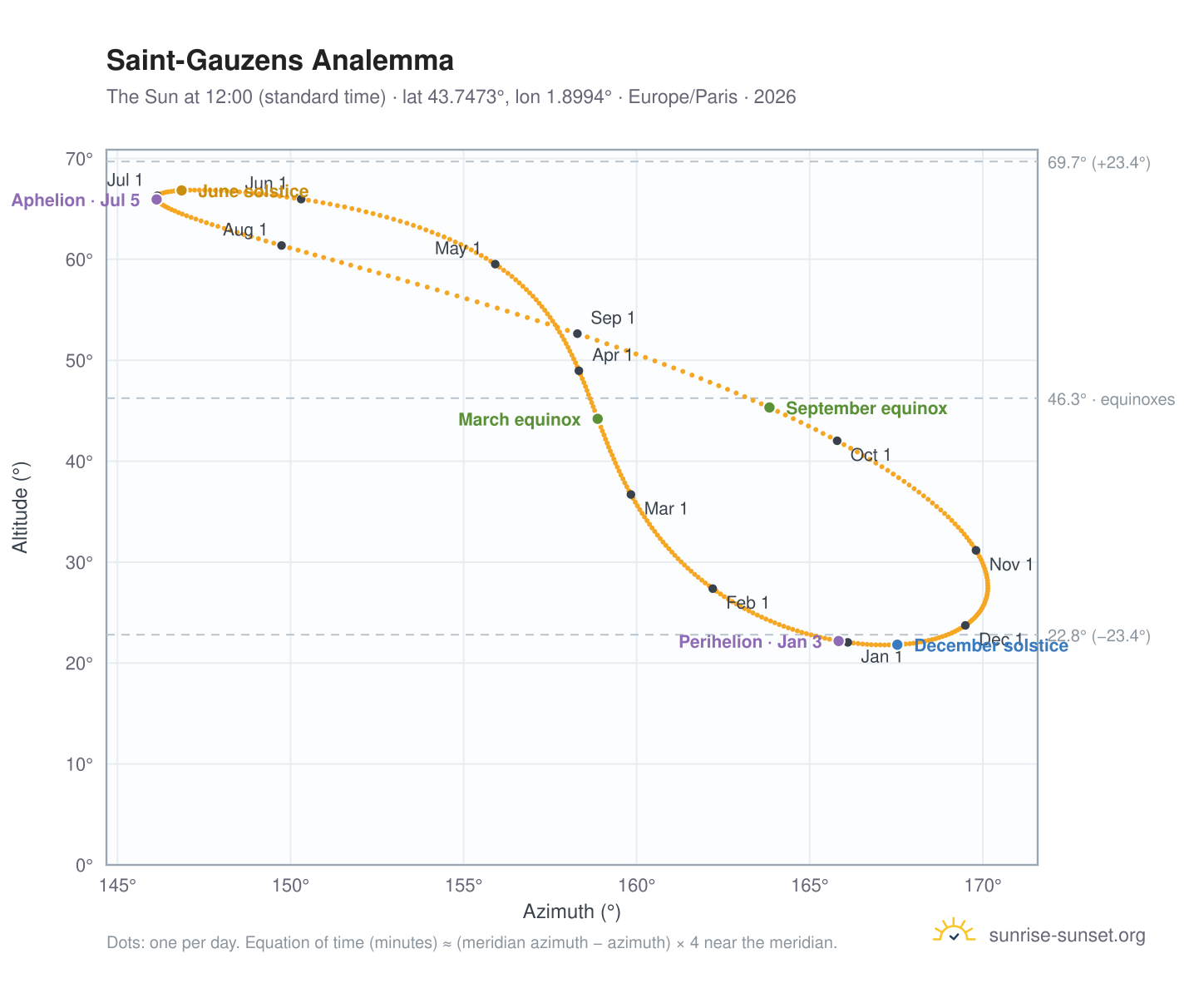 Saint-Gauzens analemma chart: the Sun at 12:00 (standard time) through the year