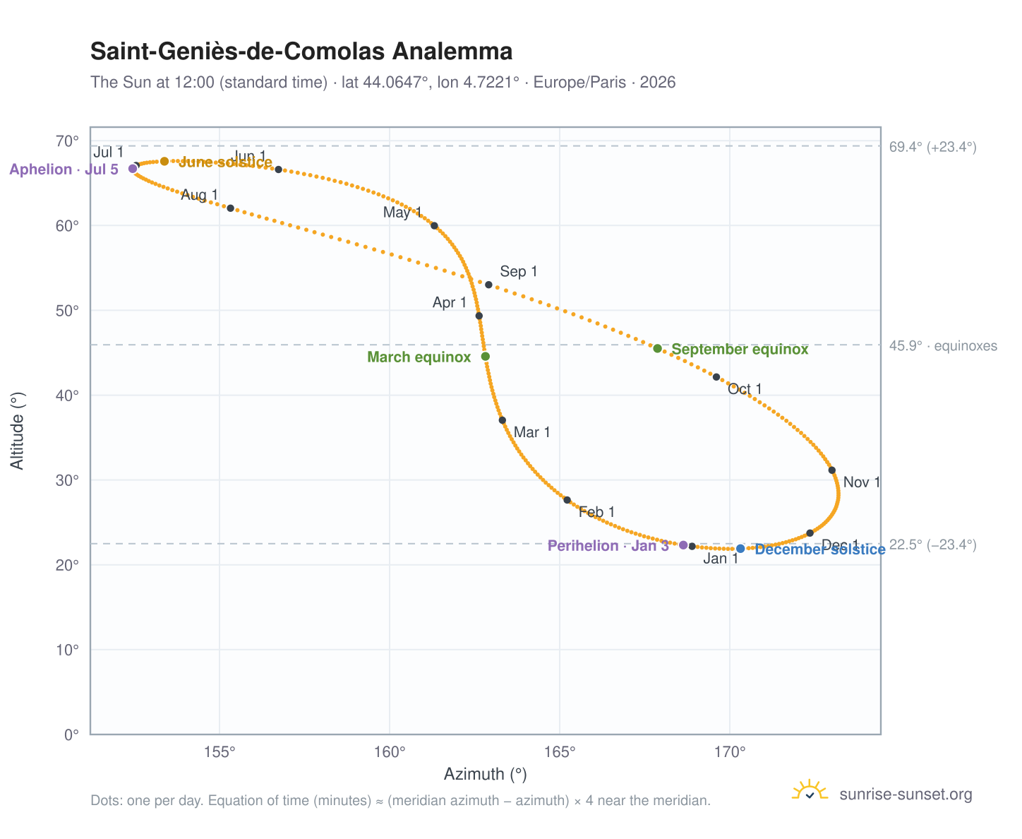 Saint-Geniès-de-Comolas analemma chart: the Sun at 12:00 (standard time) through the year