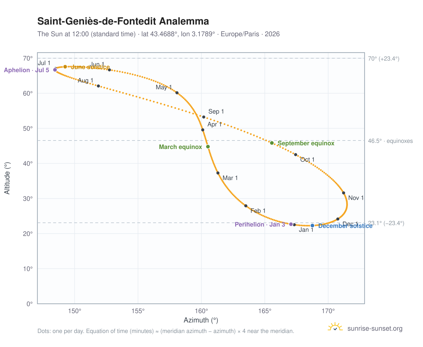 Saint-Geniès-de-Fontedit analemma chart: the Sun at 12:00 (standard time) through the year