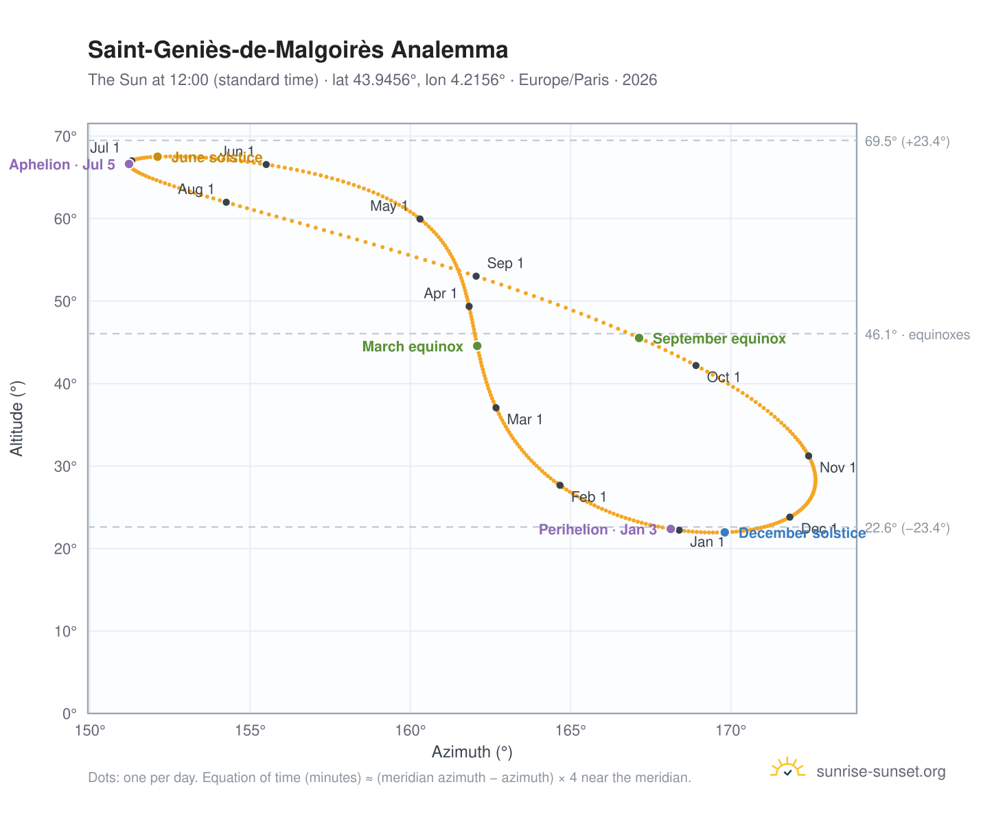 Saint-Geniès-de-Malgoirès analemma chart: the Sun at 12:00 (standard time) through the year