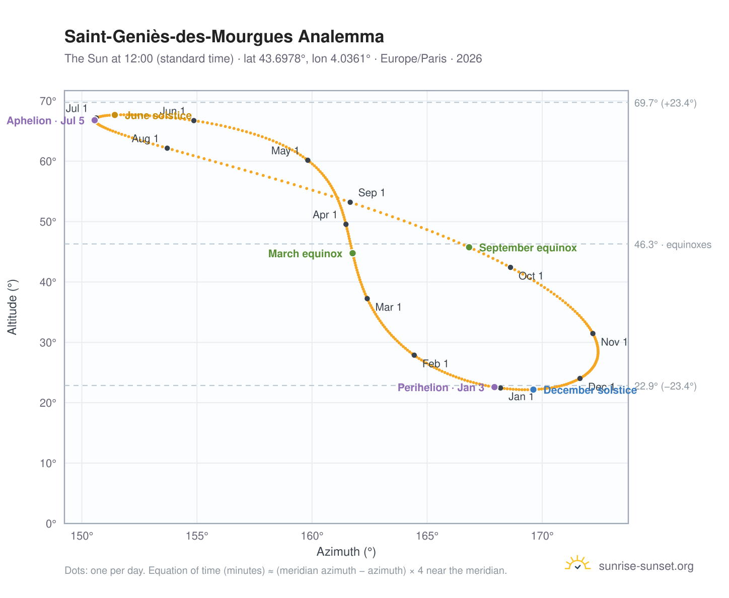 Saint-Geniès-des-Mourgues analemma chart: the Sun at 12:00 (standard time) through the year