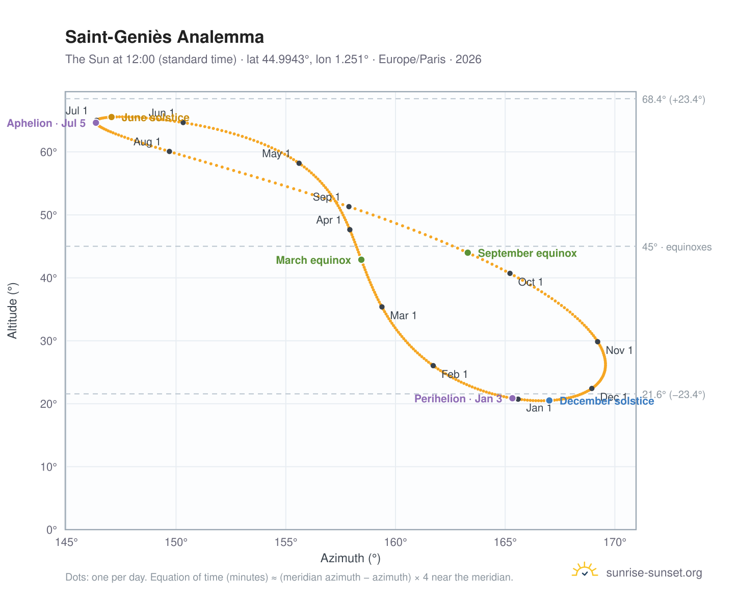 Saint-Geniès analemma chart: the Sun at 12:00 (standard time) through the year