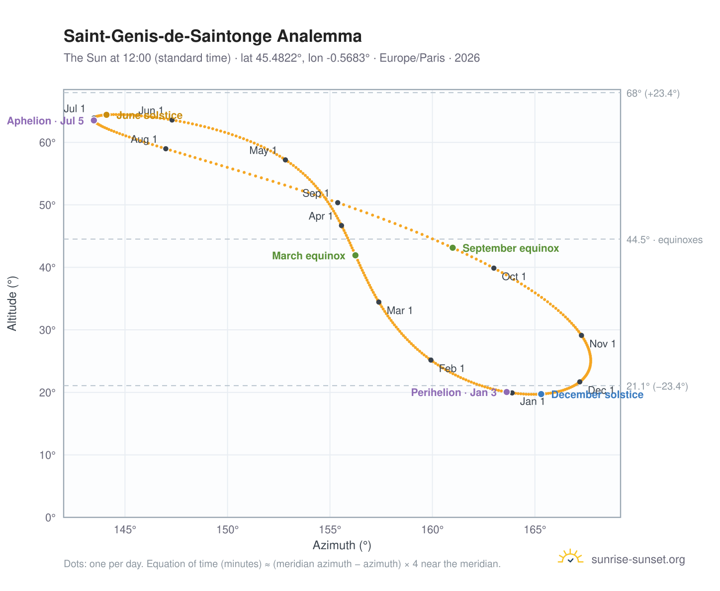 Saint-Genis-de-Saintonge analemma chart: the Sun at 12:00 (standard time) through the year