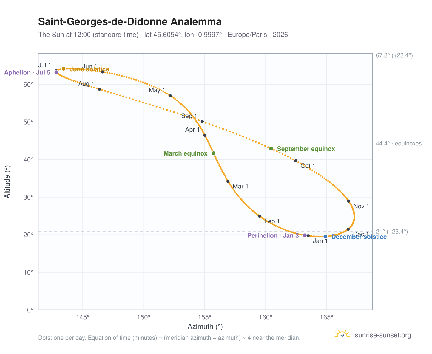 Saint-Georges-de-Didonne analemma chart: the Sun at 12:00 (standard time) through the year