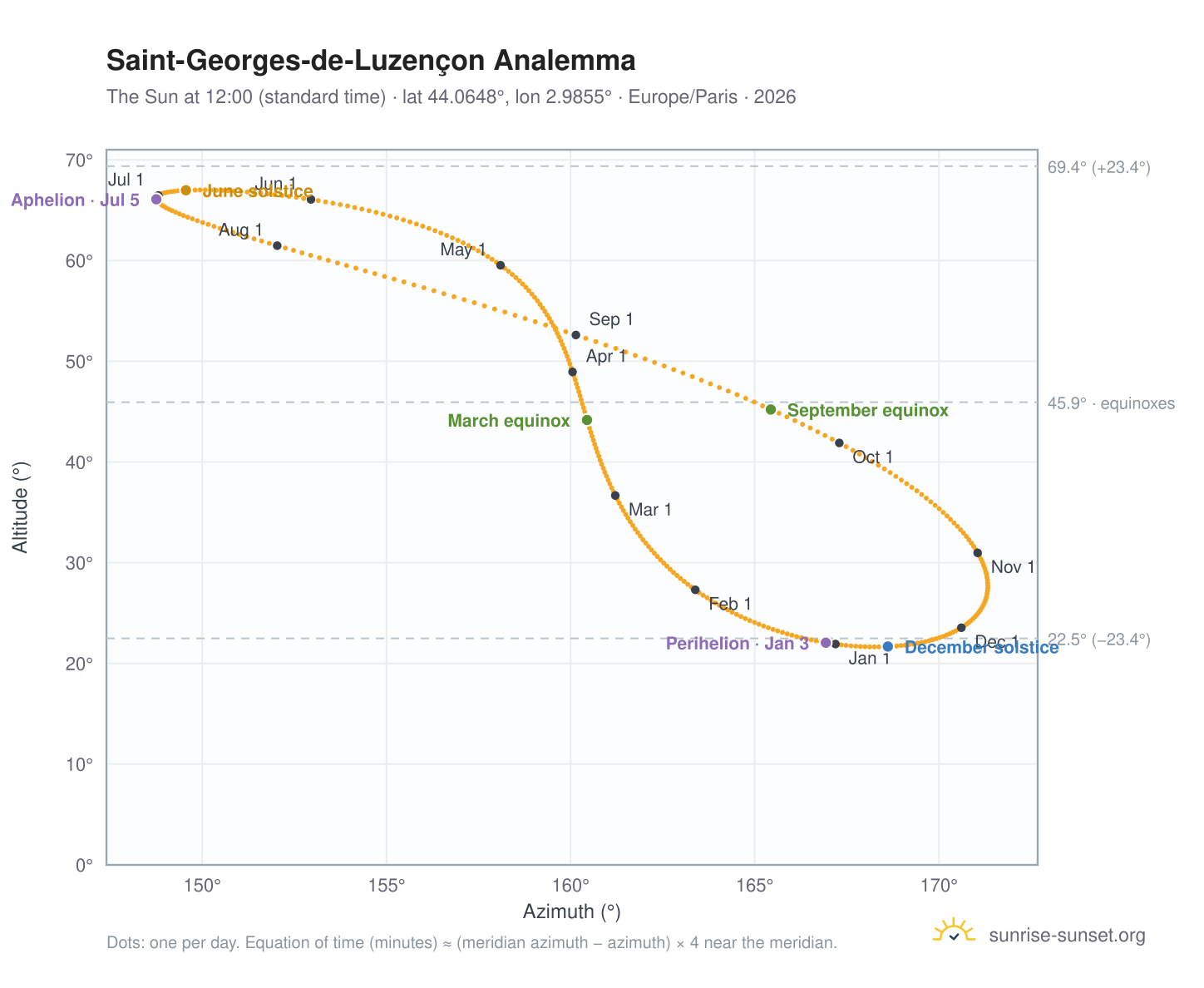 Saint-Georges-de-Luzençon analemma chart: the Sun at 12:00 (standard time) through the year