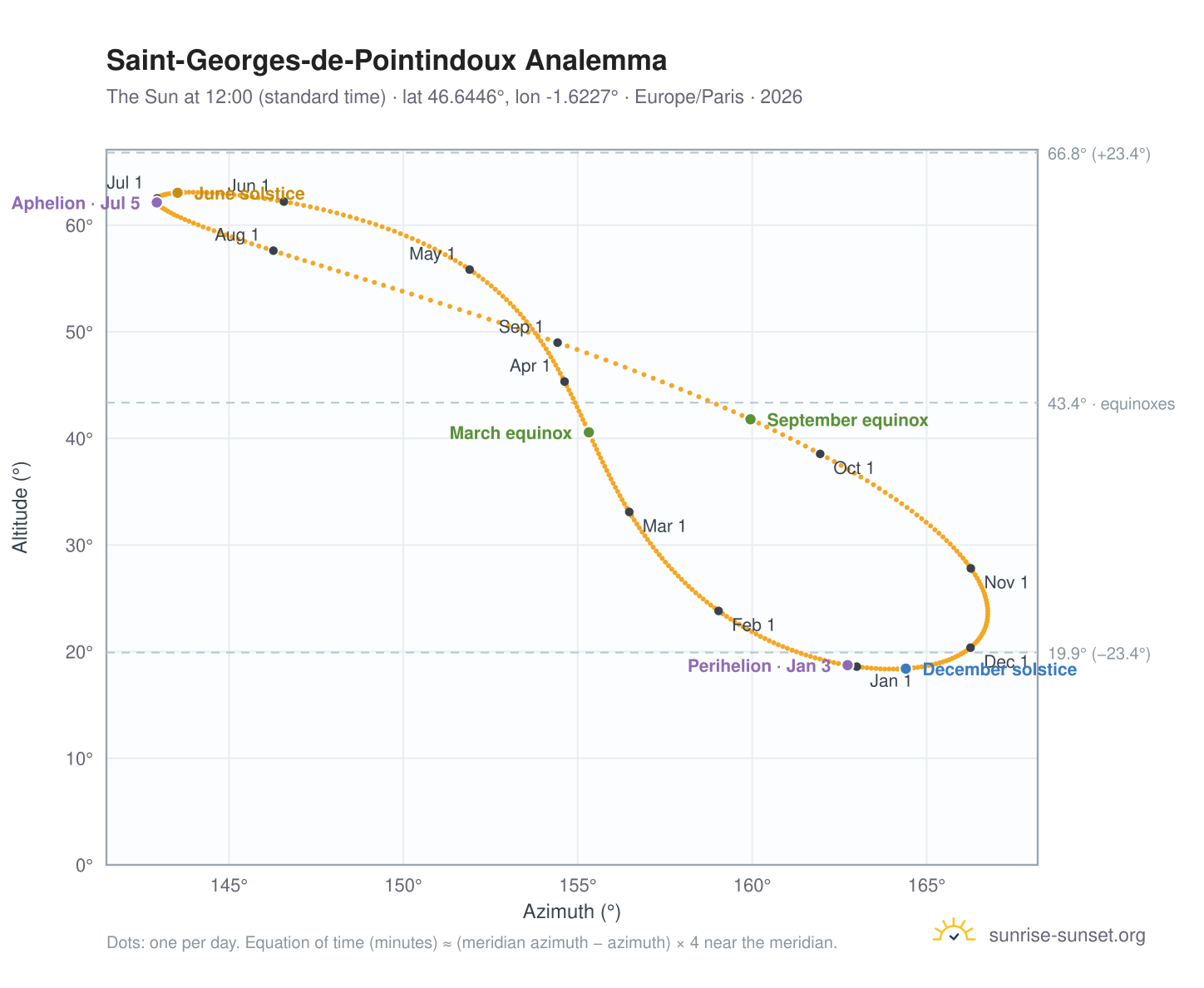 Saint-Georges-de-Pointindoux analemma chart: the Sun at 12:00 (standard time) through the year