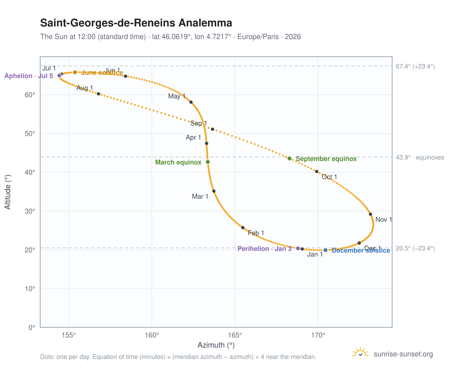Saint-Georges-de-Reneins analemma chart: the Sun at 12:00 (standard time) through the year