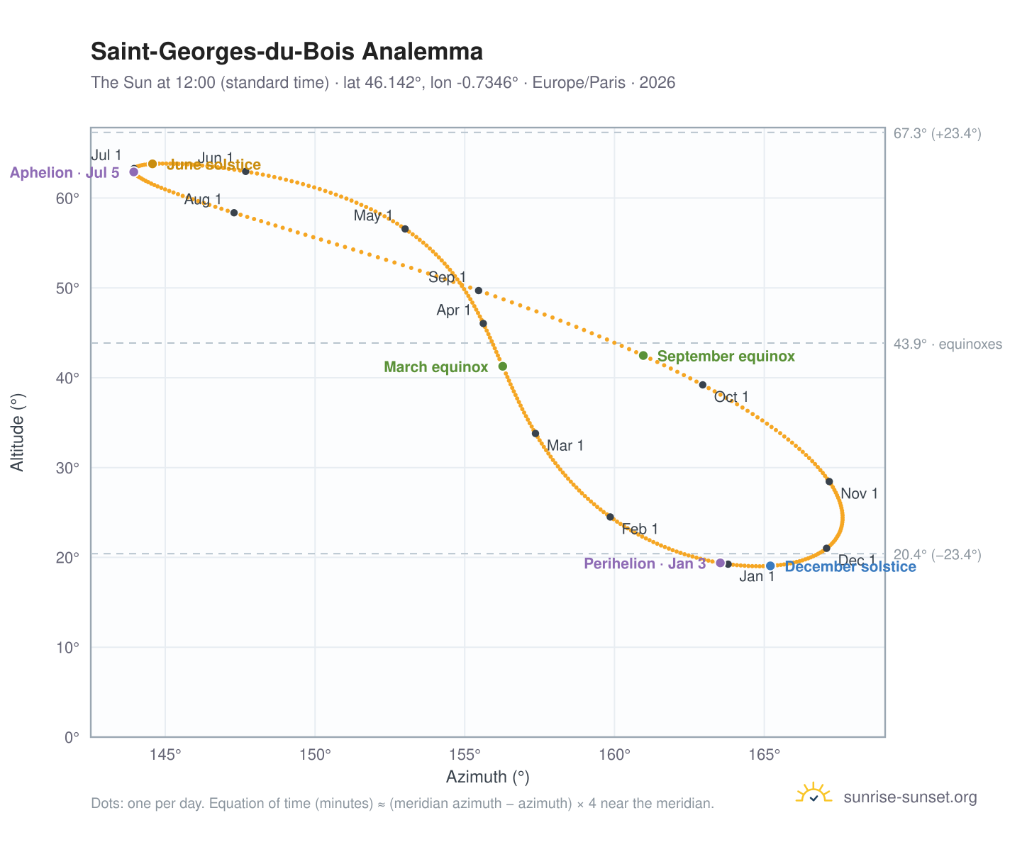 Saint-Georges-du-Bois analemma chart: the Sun at 12:00 (standard time) through the year