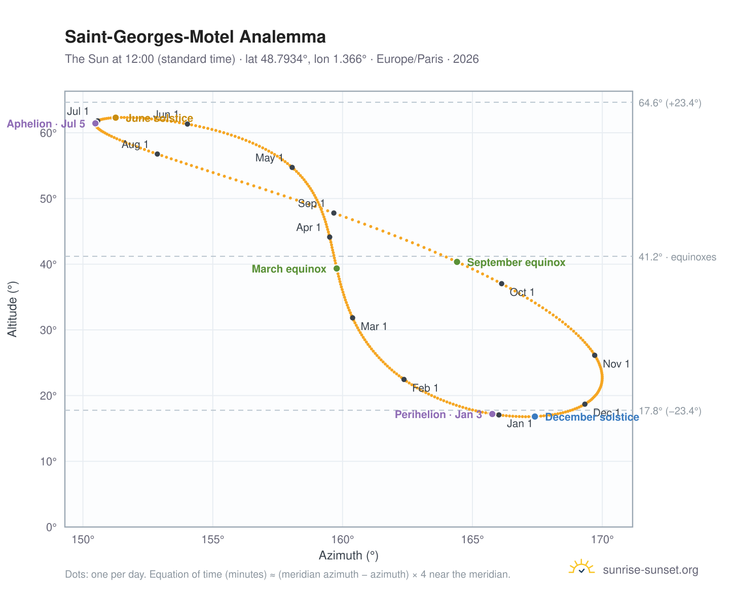 Saint-Georges-Motel analemma chart: the Sun at 12:00 (standard time) through the year