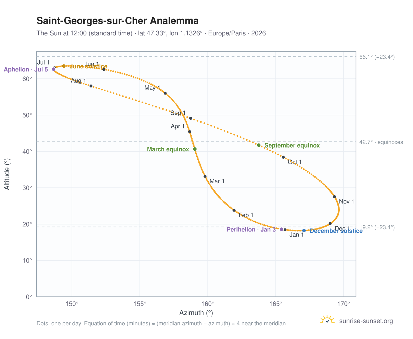 Saint-Georges-sur-Cher analemma chart: the Sun at 12:00 (standard time) through the year
