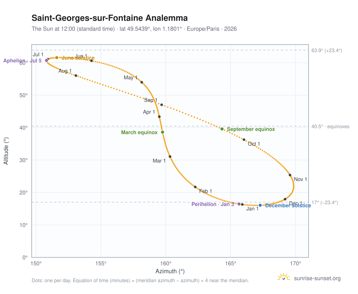 Saint-Georges-sur-Fontaine analemma chart: the Sun at 12:00 (standard time) through the year