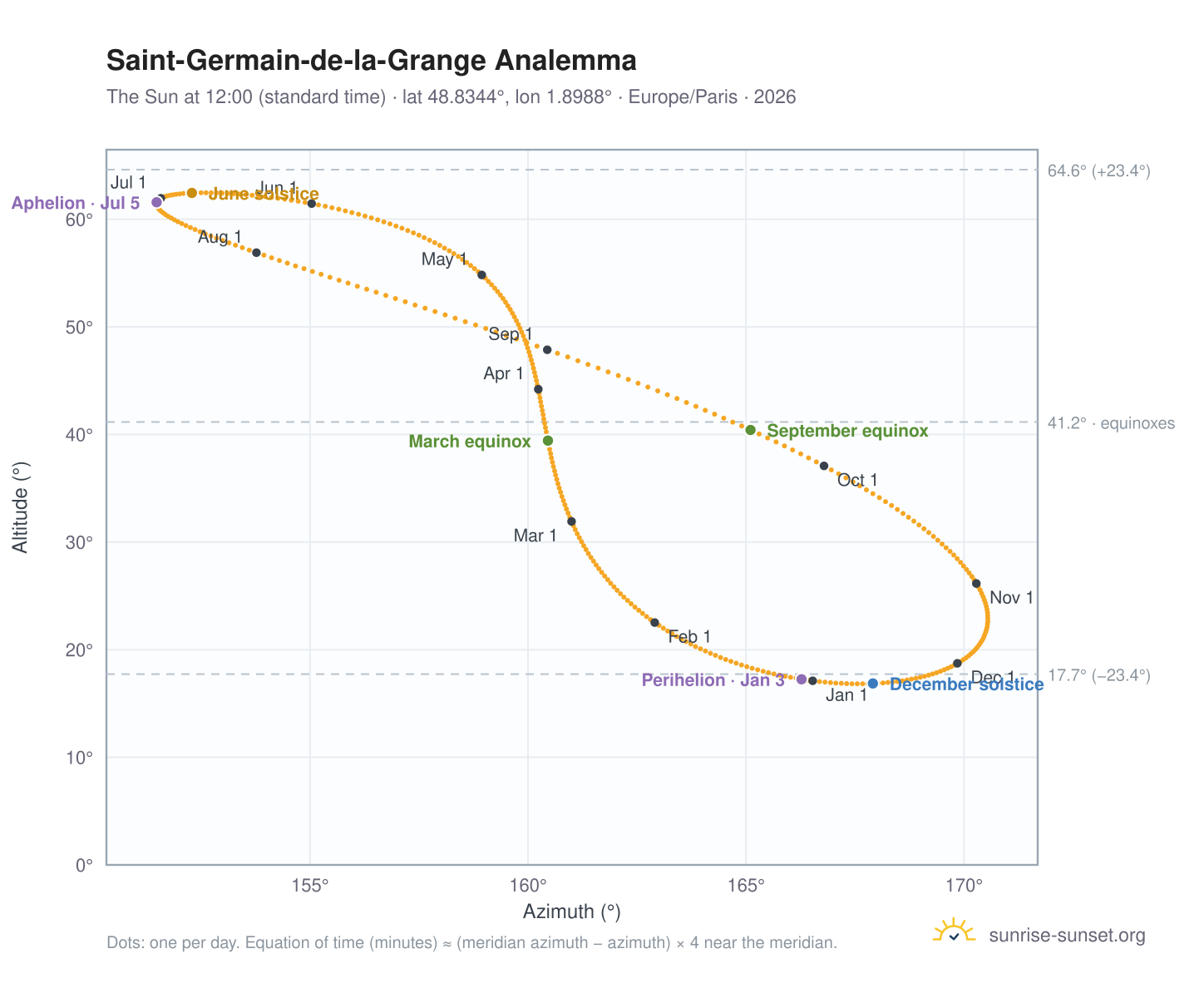 Saint-Germain-de-la-Grange analemma chart: the Sun at 12:00 (standard time) through the year