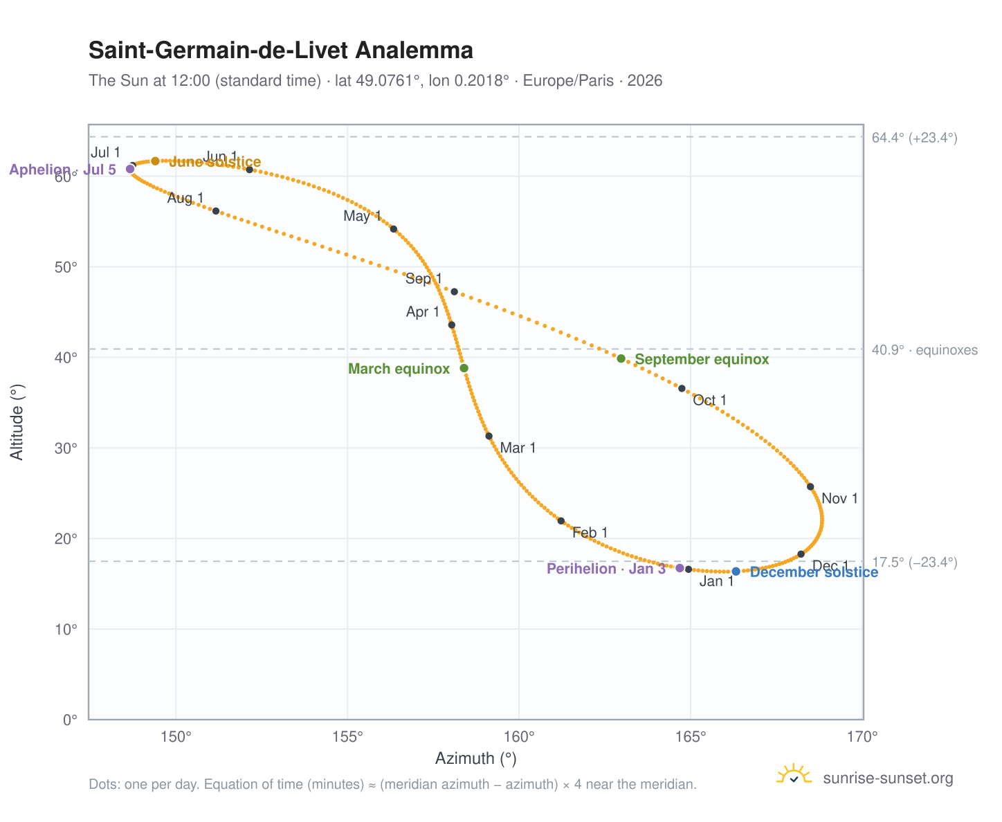 Saint-Germain-de-Livet analemma chart: the Sun at 12:00 (standard time) through the year