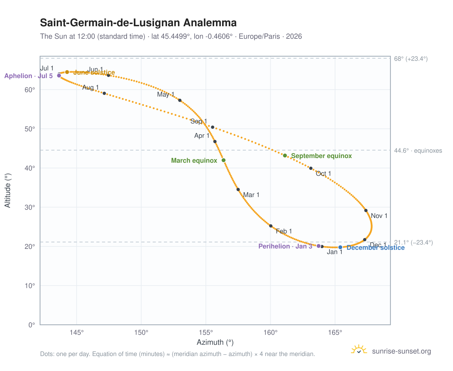 Saint-Germain-de-Lusignan analemma chart: the Sun at 12:00 (standard time) through the year