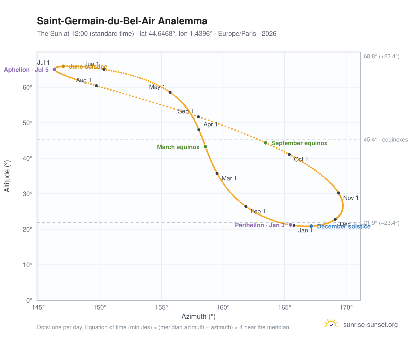 Saint-Germain-du-Bel-Air analemma chart: the Sun at 12:00 (standard time) through the year