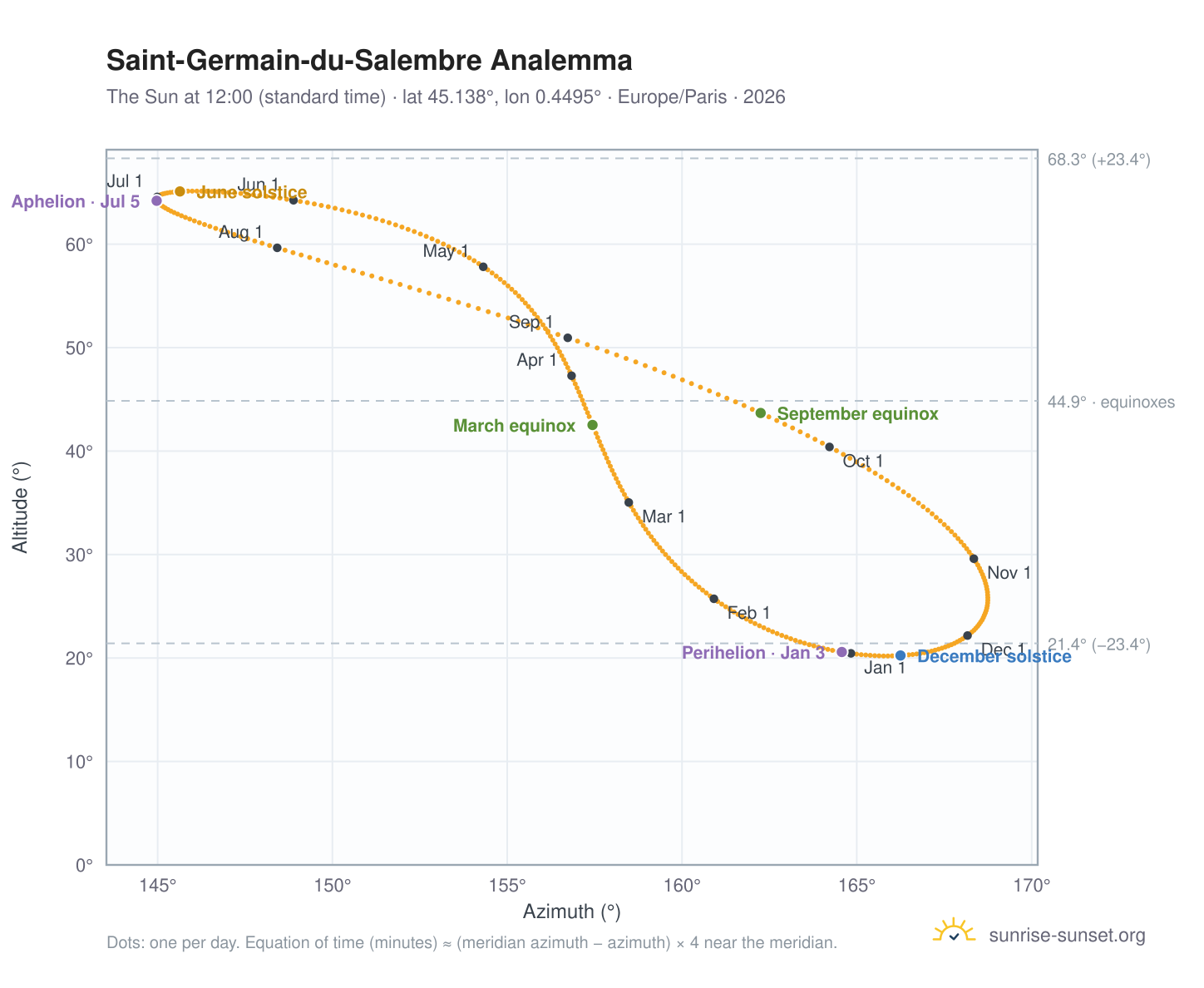 Saint-Germain-du-Salembre analemma chart: the Sun at 12:00 (standard time) through the year