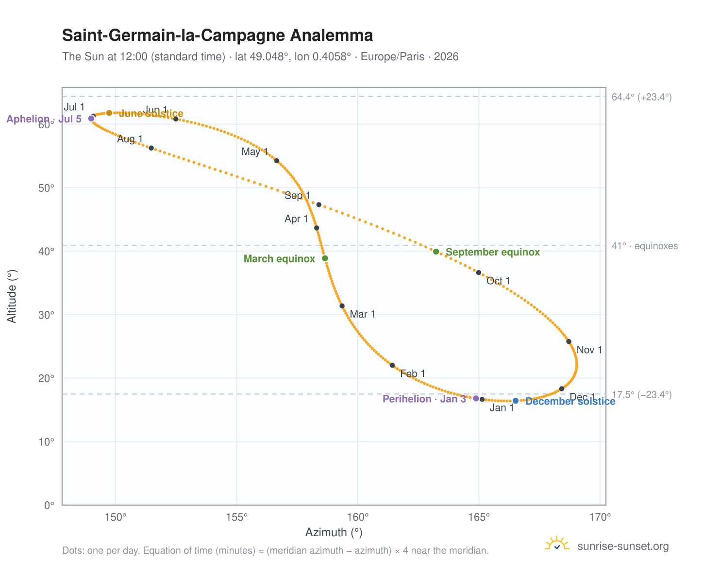 Saint-Germain-la-Campagne analemma chart: the Sun at 12:00 (standard time) through the year