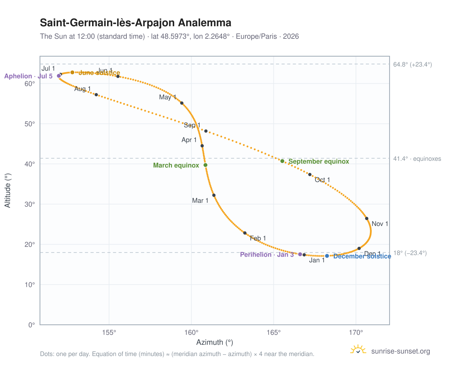Saint-Germain-lès-Arpajon analemma chart: the Sun at 12:00 (standard time) through the year