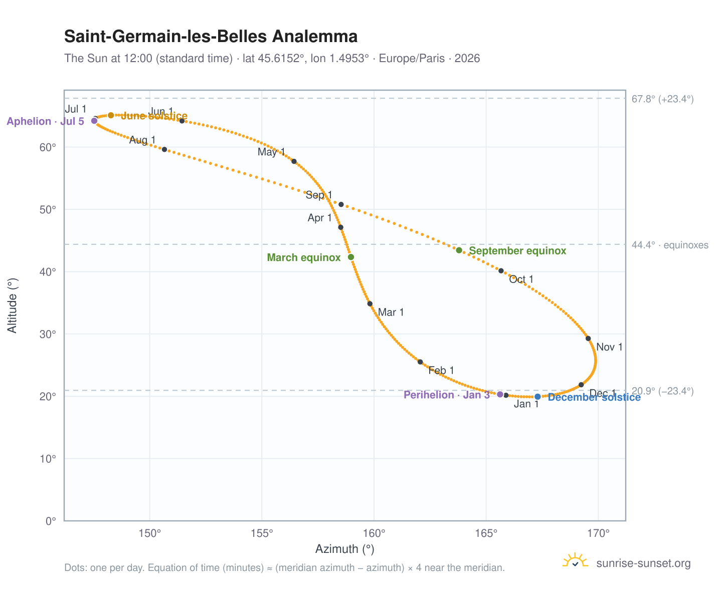 Saint-Germain-les-Belles analemma chart: the Sun at 12:00 (standard time) through the year