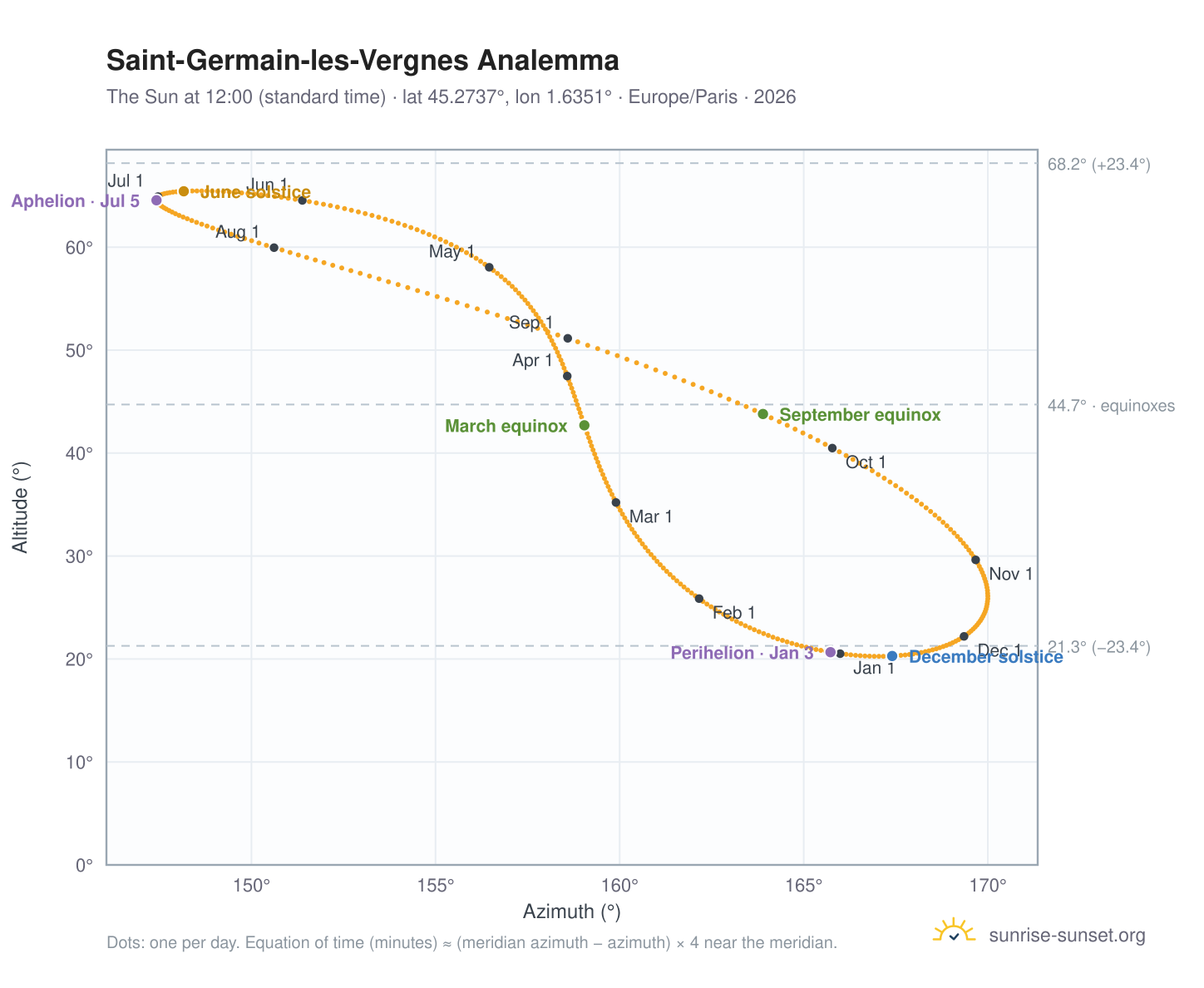 Saint-Germain-les-Vergnes analemma chart: the Sun at 12:00 (standard time) through the year