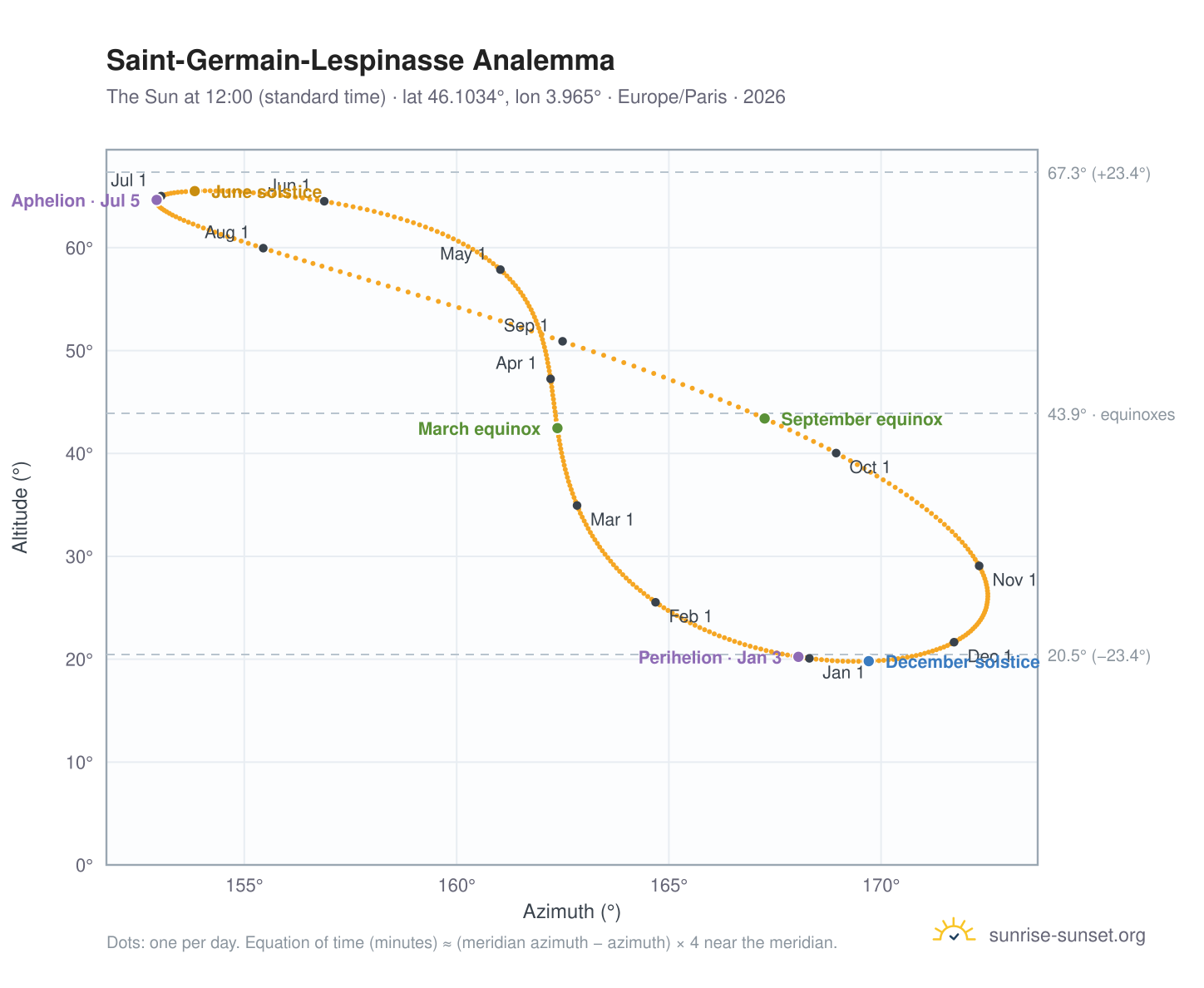 Saint-Germain-Lespinasse analemma chart: the Sun at 12:00 (standard time) through the year
