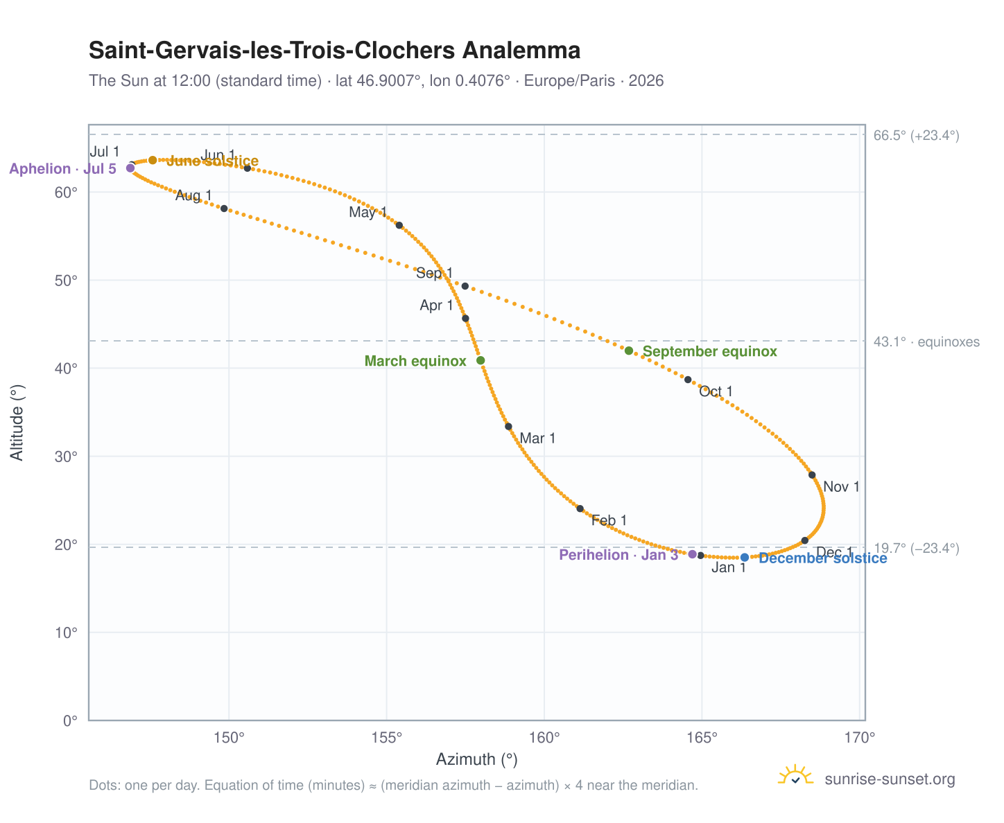 Saint-Gervais-les-Trois-Clochers analemma chart: the Sun at 12:00 (standard time) through the year