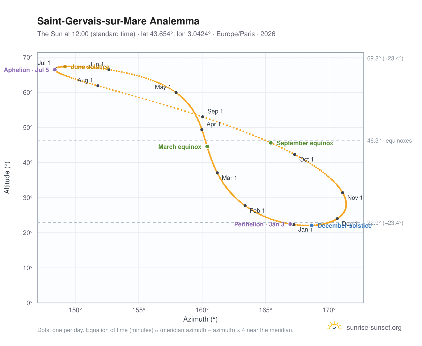 Saint-Gervais-sur-Mare analemma chart: the Sun at 12:00 (standard time) through the year